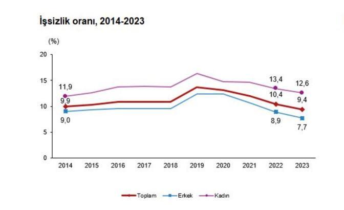 Türkiye'de işsizlik oranı, son 10 yılın en düşük seviyesine indi