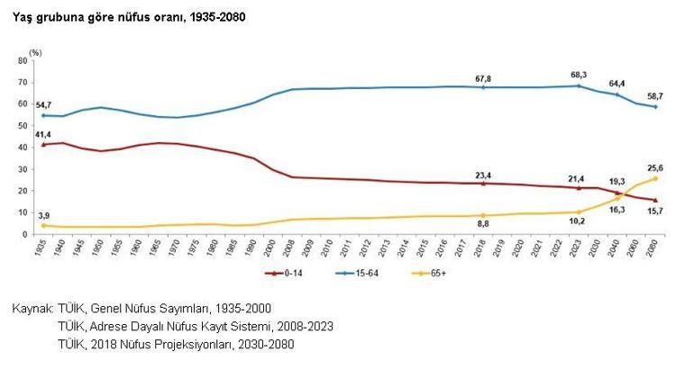 TÜİK: Türkiye nüfusunun yüzde 10,2'si yaşlı