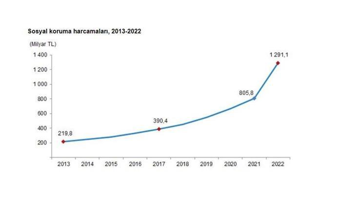 TÜİK: Sosyal koruma harcaması yüzde 60,2 arttı