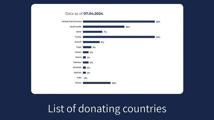 Türkiye, Gazze'ye en çok insani yardım ulaştıran ülke oldu
