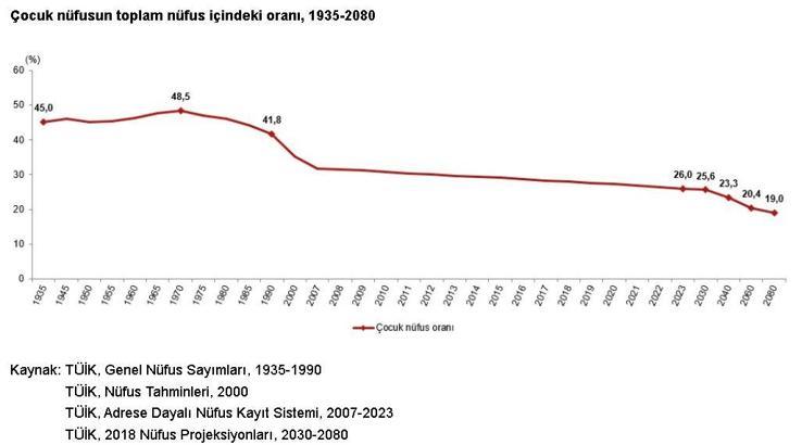 Türkiye nüfusunun yüzde 26'sı çocuk; en popüler bebek isimleri Alparslan ve Asel