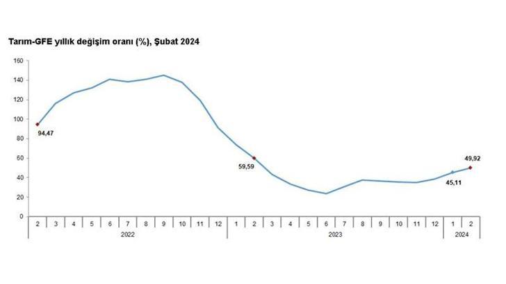 TÜİK: Tarımsal girdi fiyatları aylık yüzde 3,59 arttı