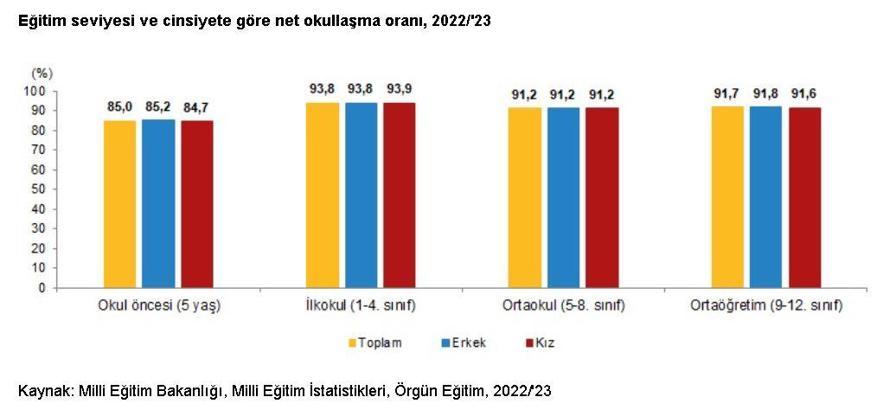 Çocukların okul tamamlama oranları arttı