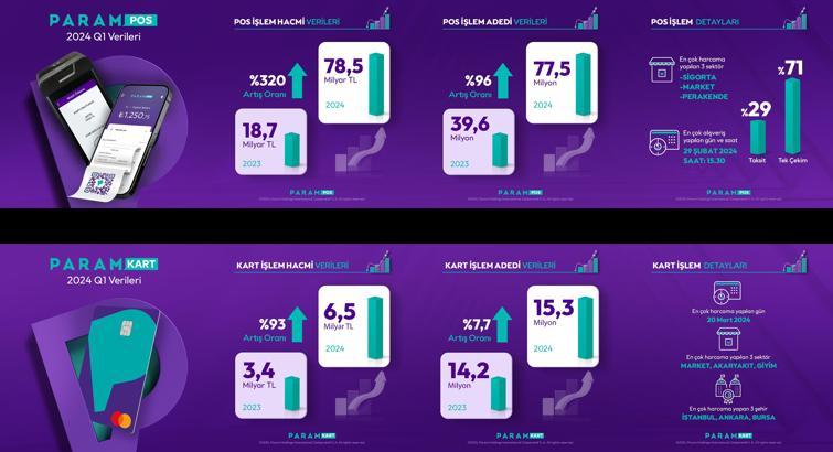 Param ilk çeyrek finansal sonuçlarını açıkladı