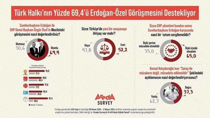 Araştırma: Türk halkının yüzde 69,4’ü Erdoğan – Özel görüşmesini destekliyor