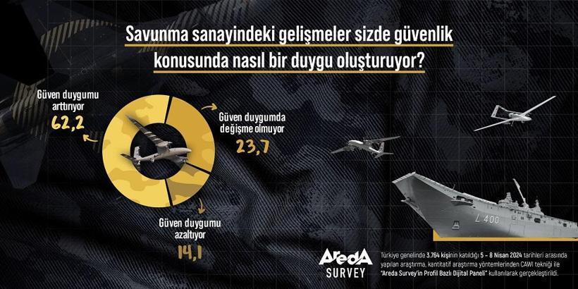 Araştırma: Savunma sanayi alanındaki gelişmeler Türk halkına güven veriyor