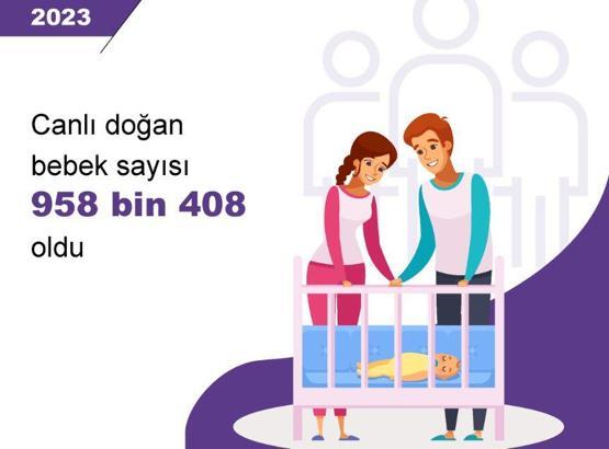 2023'te 958 bin 408 bebek dünyaya geldi