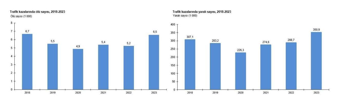 2023'te trafik kazalarında 6 bin 548 kişi öldü