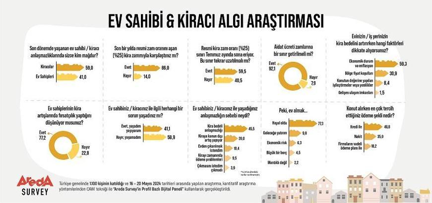 Araştırma: Kiracıların yüzde 86'sı resmi zam oranının üstünde kira ödüyor