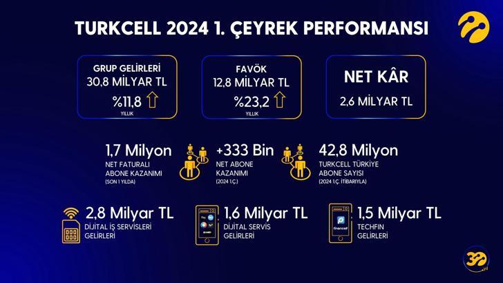 Turkcell, ilk çeyrek finansal ve operasyonel sonuçlarını açıkladı