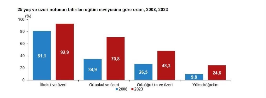 25 yaş ve üzeri nüfusta yükseköğretim mezunu oranı yüzde 24,6'ya yükseldi