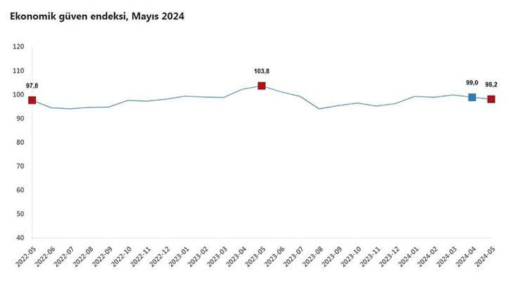 TÜİK: Ekonomik güven endeksi mayısta yüzde 0,8 azaldı