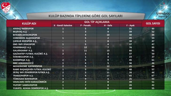 TFF, Süper Lig'de 2023-2024 sezonuna ait istatistikleri açıkladı