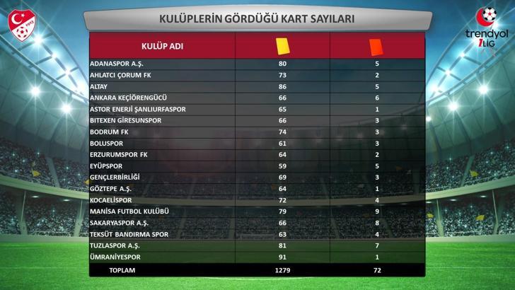 TFF, 1'inci Lig'de 2023-2024 sezonuna ait istatistikleri açıkladı
