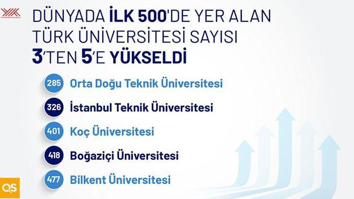 QS 2025'te ilk 500'e giren üniversite sayısı 5'e çıktı