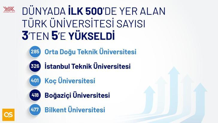 QS 2025'te ilk 500'e giren üniversite sayısı 5'e çıktı