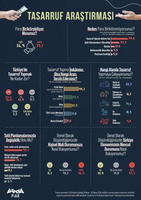 Araştırma: Halkın yüzde 73,1'i para biriktiremiyor
