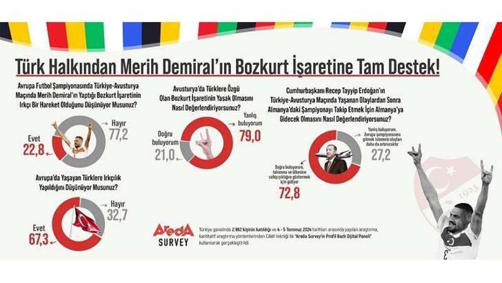 VatandaÅŸların yüzde 77,2'si Merih Demiral'ın bozkurt iÅŸaretini ırkçı bir hareket olarak görmüyor