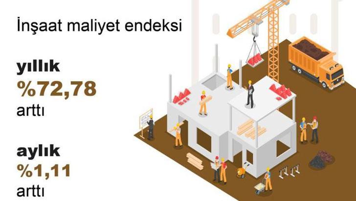 TÜİK: İnşaat maliyeti mayısta arttı