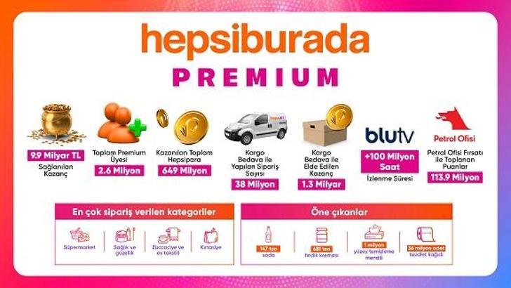 Hepsiburada Premium 2 yılda 9,9 milyar TL fayda sağladı