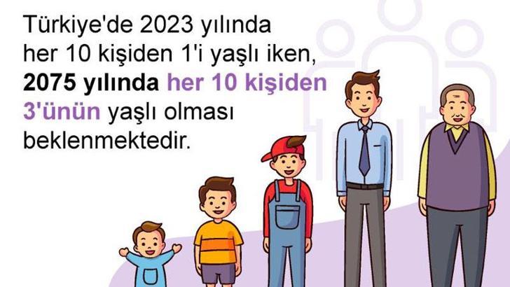 TÜİK: 2075'te her 10 kişiden 3'ünün yaşlı olması bekleniyor