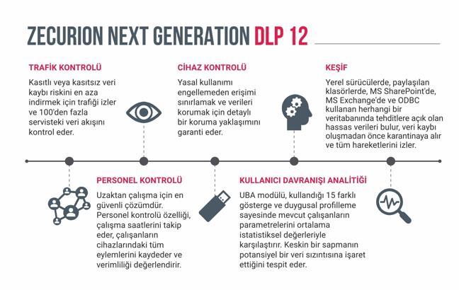 Veri kaybı önleme çözümünün son sürümü 'Zecurion DLP 12' Türkiye pazarında