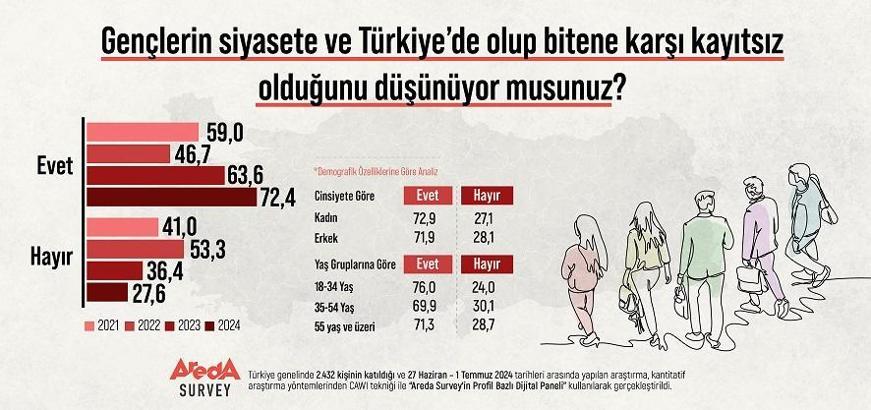 VatandaÅŸların yüzde 72,4’üne göre gençler, siyasetten ve gündemden uzak