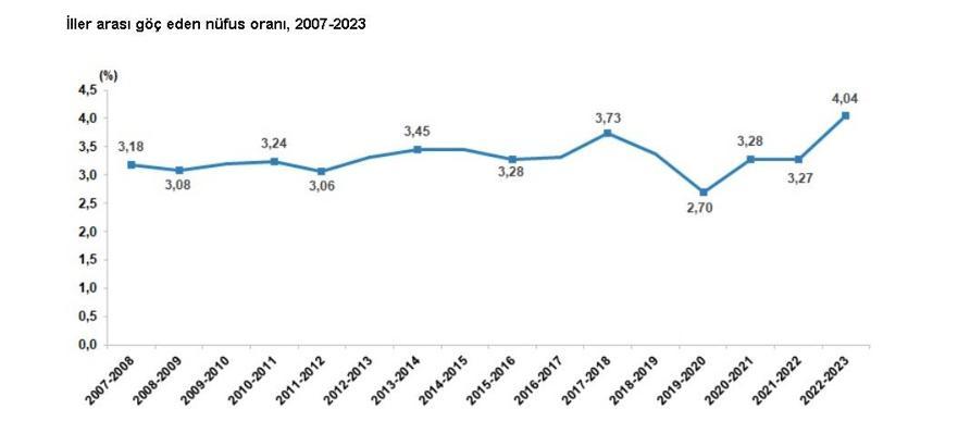 2023'te 3 milyon 450 bin kişi, iller arasında göç etti