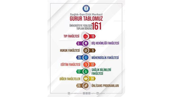 Sağlık-Sen Etüt Merkezi’nde eğitim gören 161 genç artık üniversiteli