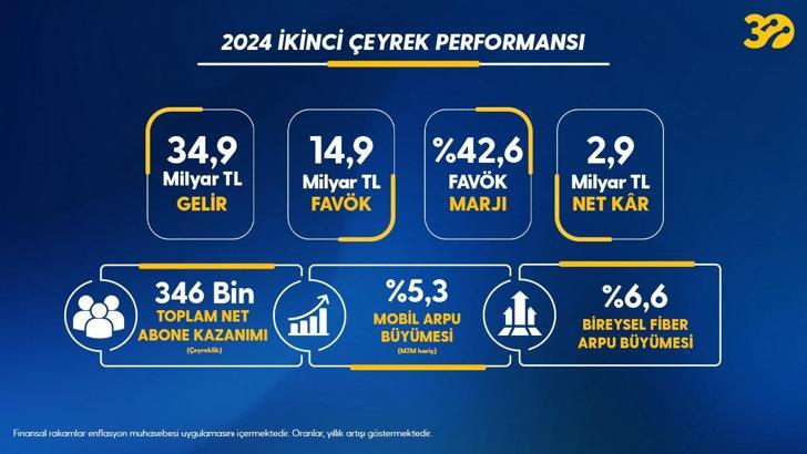 Turkcell’in son 1 yılda kazandığı faturalı abone sayısı 1,8 milyon oldu