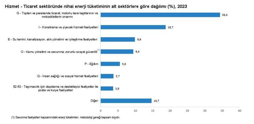 TÜİK: Hizmet-ticaret sektörünün yıllık enerji tüketimi 503 bin 682 terajul oldu