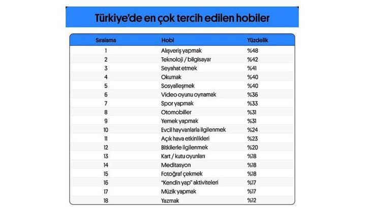 ‘Türkiye’de en popüler hobi alışveriş yapmak’
