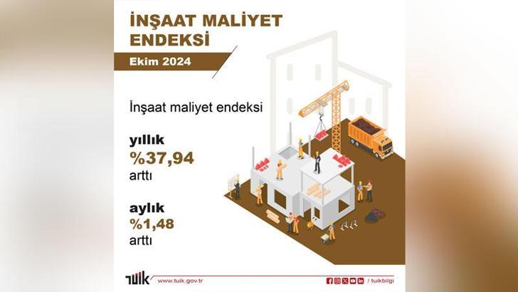 TÜİK: İnşaat maliyeti ekimde arttı