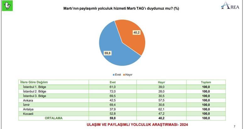 Araştırma: Martı TAG memnuniyet oranı yüzde 93,8