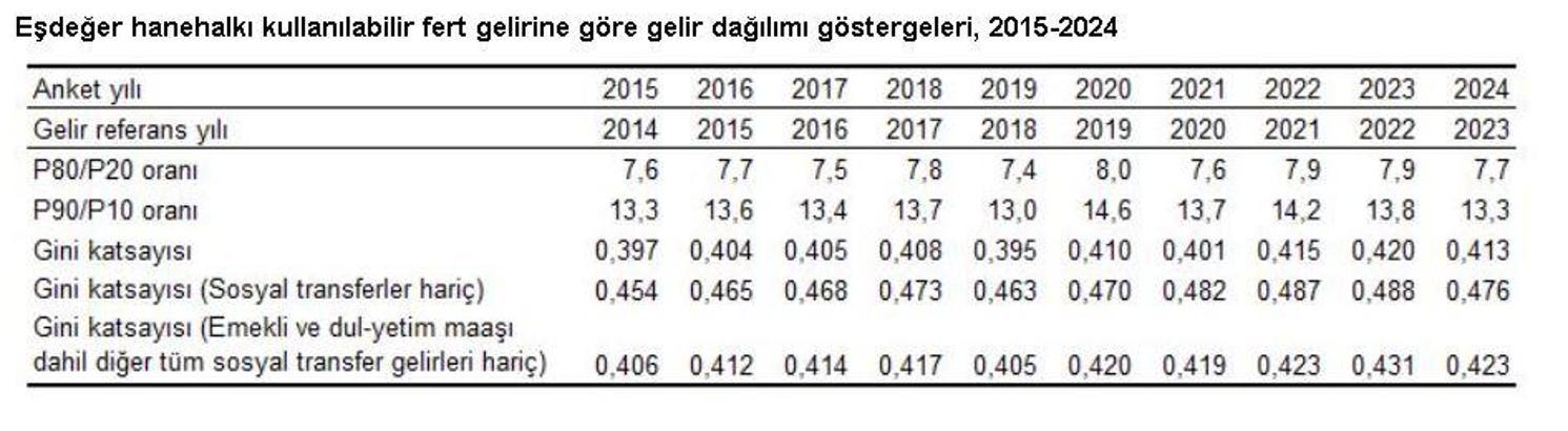 TÜİK, gelir dağılımı oranlarını açıkladı