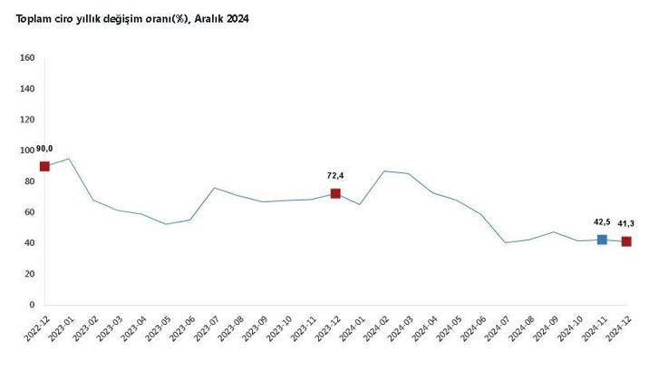 TÜİK: Sanayi, inşaat, ticaret ve hizmet sektörlerinde toplam ciro yüzde 41,3 arttı