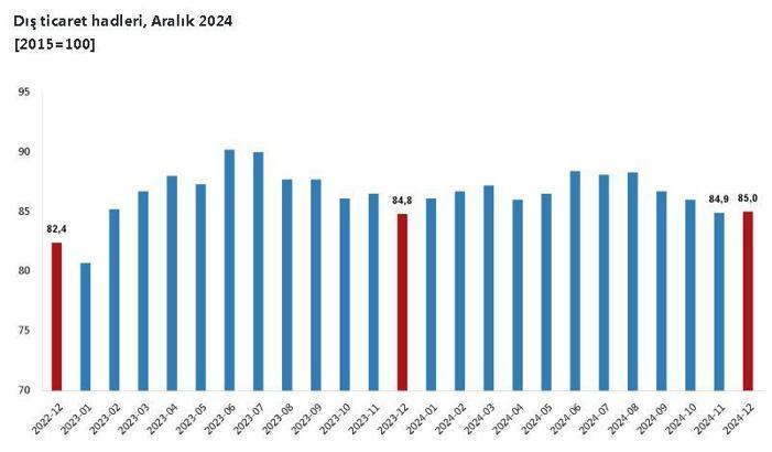 TÜİK: Dış ticaret haddi 0,2 puan arttı