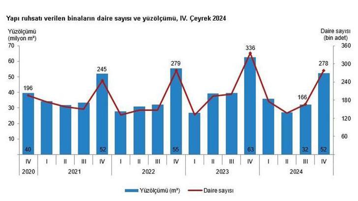 TÜİK: Yapı ruhsatı verilen binaların yüz ölçümü yüzde 16,5 azaldı
