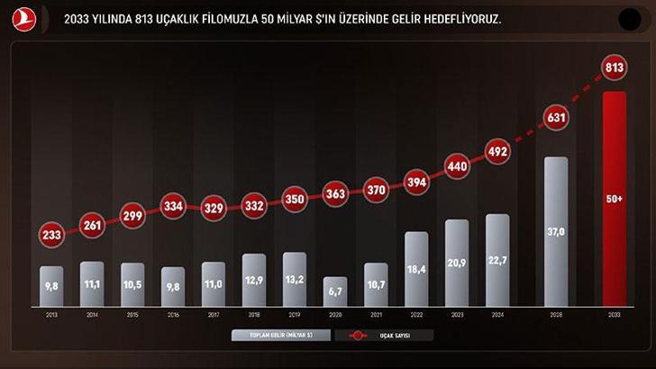 THY’nin 500’üncü uçağı bu sene filoya katılacak