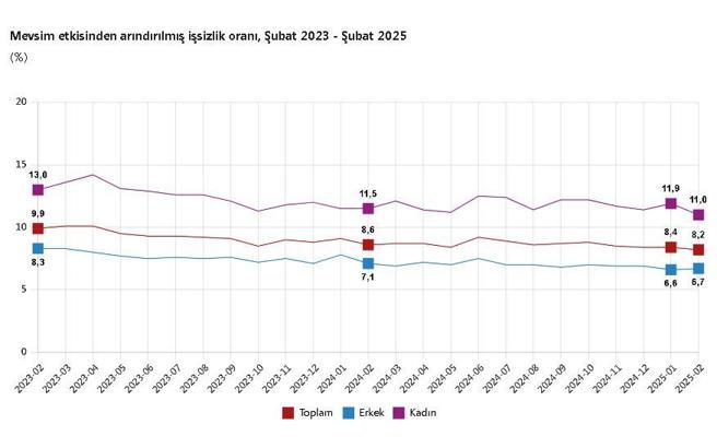TÜİK: İşsizlik oranı yüzde 8,2 seviyesine geriledi