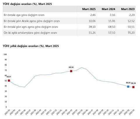 TÜİK, mart ayı enflasyon verilerini açıkladı