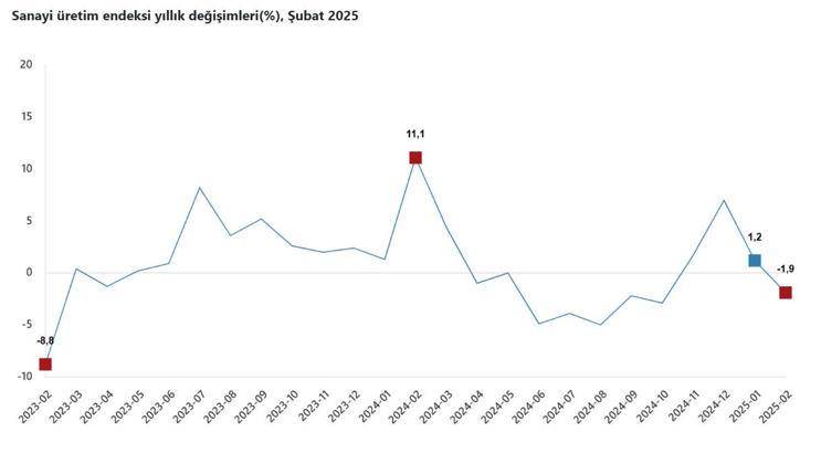 TÜİK: Şubatta sanayi üretimi azaldı