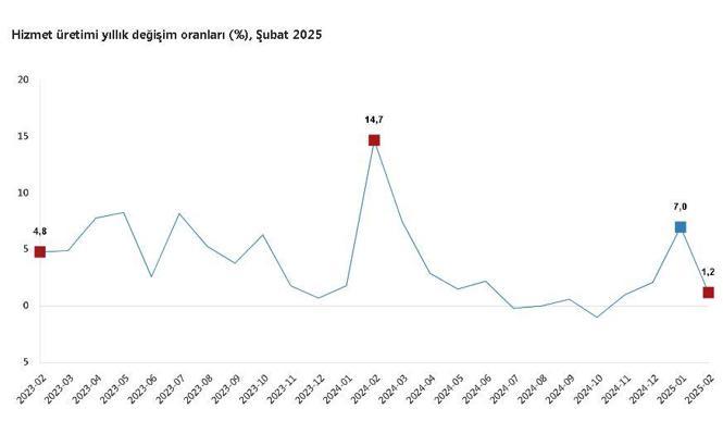 TÜİK: Hizmet üretimi yıllık yüzde 1,2 arttı