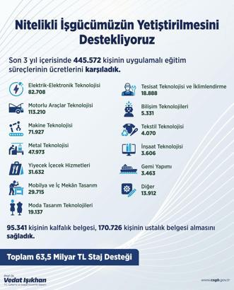 Bakan Işıkhan: 3 yılda 445 bin kişiye Staj Desteği sağladık