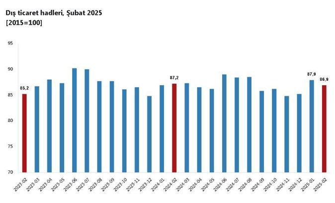 TÜİK: Dış ticaret haddi şubatta azaldı