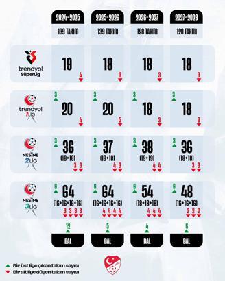 TFF, 139 olan profesyonel takım sayısını 3 yıl içerisinde 120'ye düşürecek