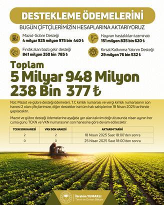 5,9 milyar TL tarımsal destek ödemesi bugün çiftçilerin hesaplarına yatırılacak