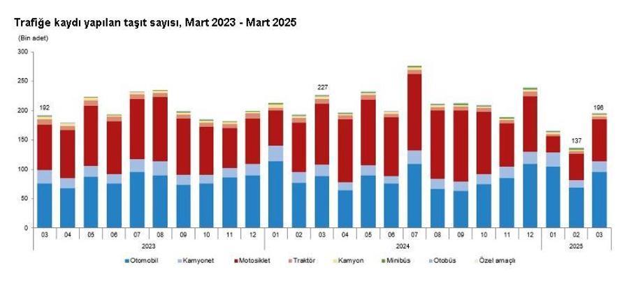 TÜİK: Martta 195 bin 682 taşıtın trafiğe kaydı yapıldı