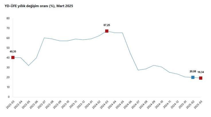 TÜİK: Yurt dışı üretici fiyatları martta arttı