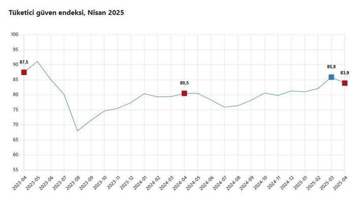 TÜİK: Tüketici güven endeksi nisanda azaldı